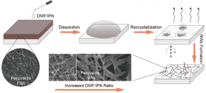钙钛矿纳米线形成示意图