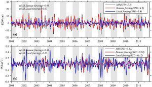 遥强迫和局地强迫对东印赤道上升流温跃层(a)和海温(b)的影响