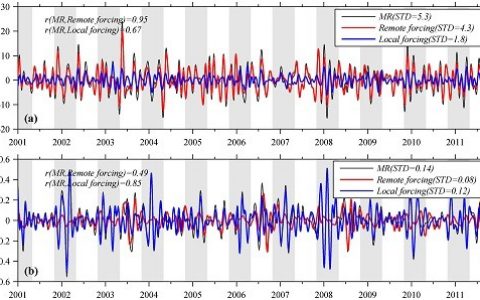 热带印度洋赤道上升流季节内变化机制被发现