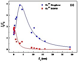 图(a) 高电荷态离子Kr19+辐照后石墨与石墨烯ID/IG 随径迹之间的平均距离Ld变化及其拟合对比;(b) 对数坐标下,Kr19+辐照后石墨与石墨烯ID/IG 随Ld变化及其拟合对比。