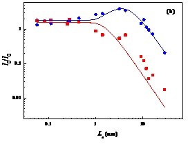对数坐标下,Kr19+辐照后石墨与石墨烯ID/IG 随Ld变化及其拟合对比