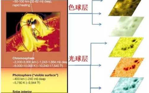 太阳大气7波段层析成像首次实现