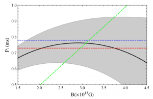ASASSN-15lh观测对致密天体的周期和磁场的限制。阴影部分表示1σ的限制范围,蓝虚线和红虚线分别是中子星和夸克星的最小转动周期(即开普勒周期),绿虚线是磁偶极辐射时标大于光子扩散时标给出的最小限制。