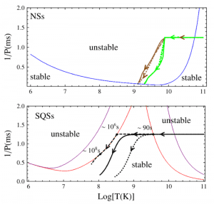 中子星(NSs)和夸克星(SQSs)的转动周期演化(横坐标为温度,纵坐标为周期的倒数)。上图表示初生的中子星很快进入转动模式(r-mode)不稳定区,随后的引力波辐射损失了转动能,因而转动周期降到约5毫秒。下图表示夸克星从一诞生就处在不稳定区,约90秒后离开不稳定区,随后由于磁偶极辐射,只有强磁场的夸克星才能避开不稳定区,特别是磁场约为3´1013G(实粗线)的夸克星才可以正好驱动ASASSN-15lh。