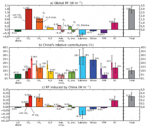 中国排放对全球气候辐射强迫的贡献(1750年-2010年)