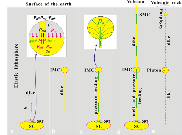 岩浆房间压力传递与岩浆搬运的力学模型