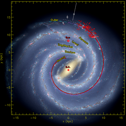 银河系俯视图。红色圆圈为位于外旋臂的分子云，红色虚线为拟合得到的外旋臂位置