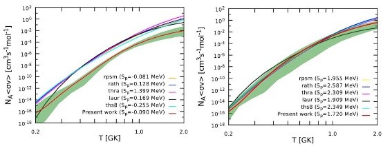 核反应64Ge(p,γ)65As(左图)和65As(p,γ)66Se(右图)的反应率。绿色区域代表本工作计算的反应率不确定度,其中红色实线表示本工作推荐的反应率中心值