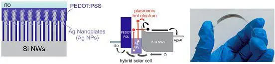 基于等离激元热电子注入效应的近红外柔性太阳能电池 