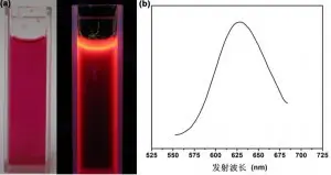 a）具有红光发射的溴化乙锭单体的光学照片；b）制备的二维有机多孔晶体材料的发射光谱