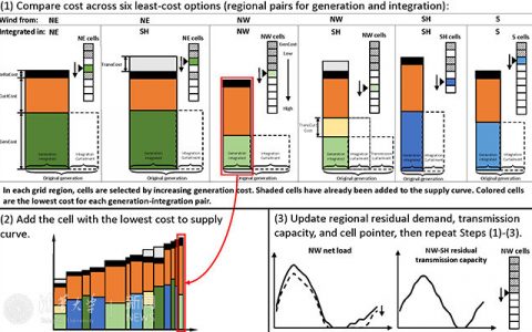 中国到2030年并网风电总量可达到电力总供应量26%