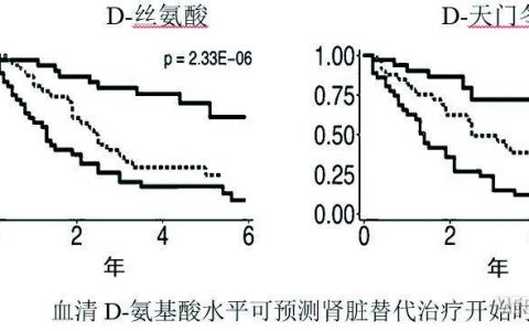 D-氨基酸可预测慢性肾脏病（CKD）患者的预后