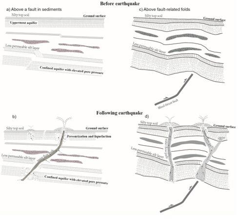 喷水高度异常高值液化点形成机理的可能机制示意图。地震导致盆地内隐伏或出露断层等薄弱带的渗透率增大,蕴藏在深部地层的高孔隙压流体通过增大的裂隙向浅部含水层运移,从而促进上部含水层砂土液化的发生。