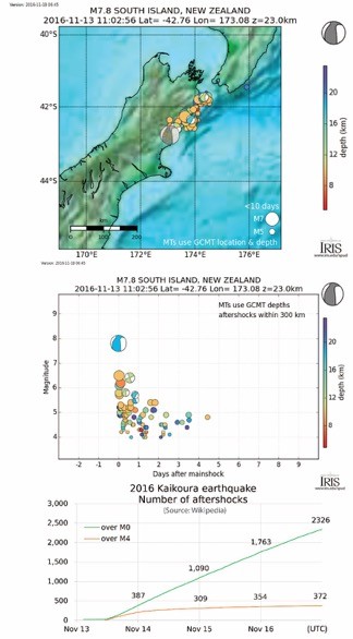 图2：新西兰凯库拉（Kaikoura）7.8级地震余震分布（上）、余震震级（中）与数量（下）随时间的变化。