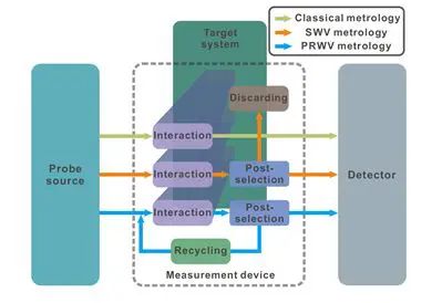 经典测量、标准弱测量和能量循环型弱测量三种测量方案的原理示意图