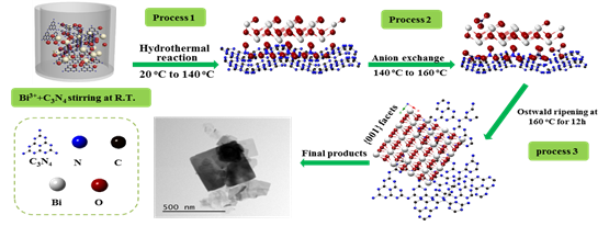 Bi2O2CO3/g-C3N4异质结催化材料的合成过程