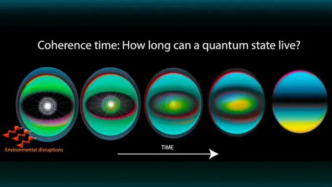 量子相干时间(据美国马里兰大学联合量子研究所)