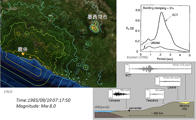 图2、左图：1985年墨西哥地震之震央与墨西哥市位置图；右上图：SCT测站和UNAM测站的加速度反应谱；右下图：不同距离的测站加速度波形。