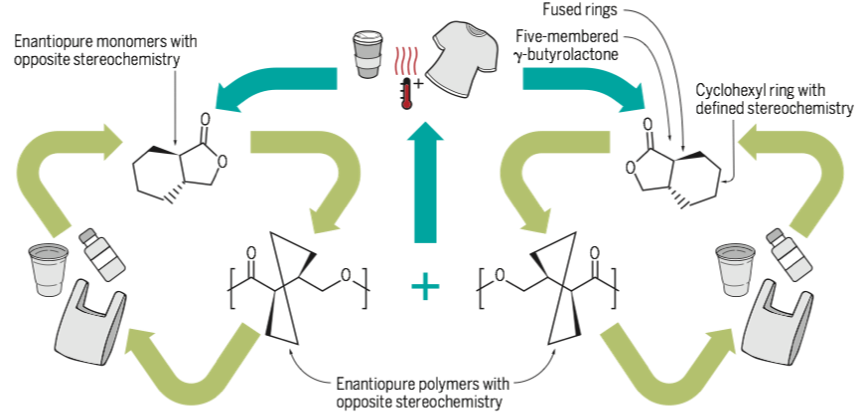 塑料制品循环利用不是梦