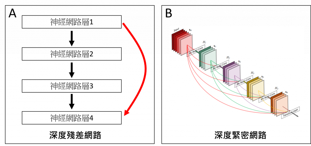 图三、(A) 深度残差网路示意图[参3]。(B)深度紧密网路示意图[参4]。