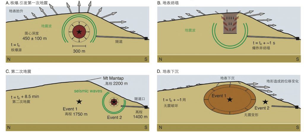 核爆及之后的地形变化