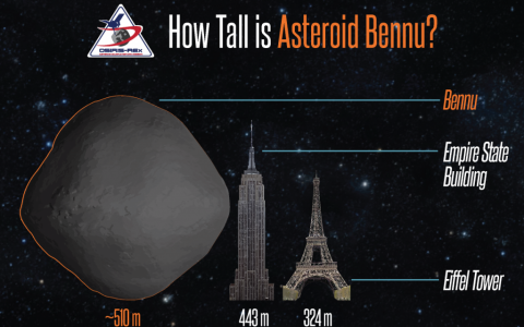 欧西里斯号进入小行星贝努轨道，并打破两项纪录