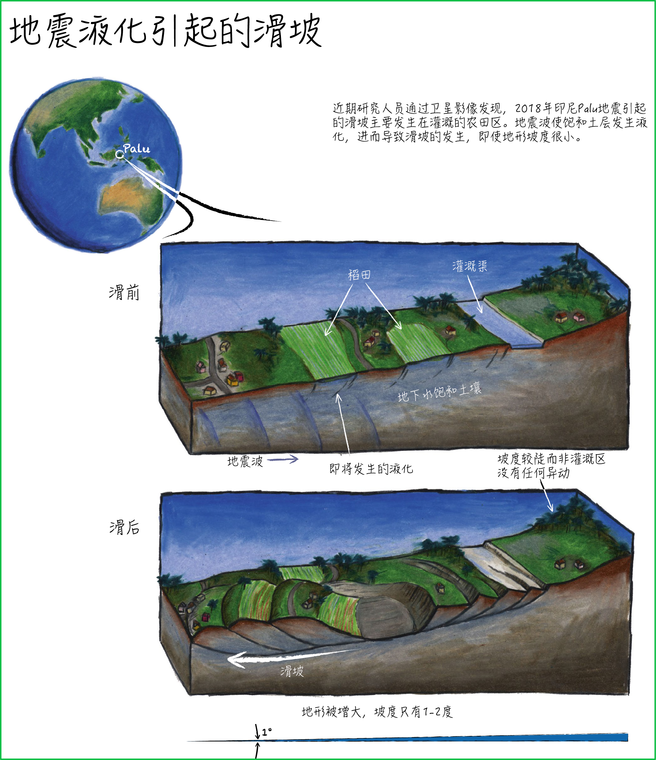 农田灌溉导致2018年印尼帕鲁地震时的大规模滑坡
