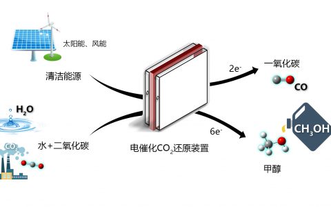 二氧化碳转化成有用的化工材料