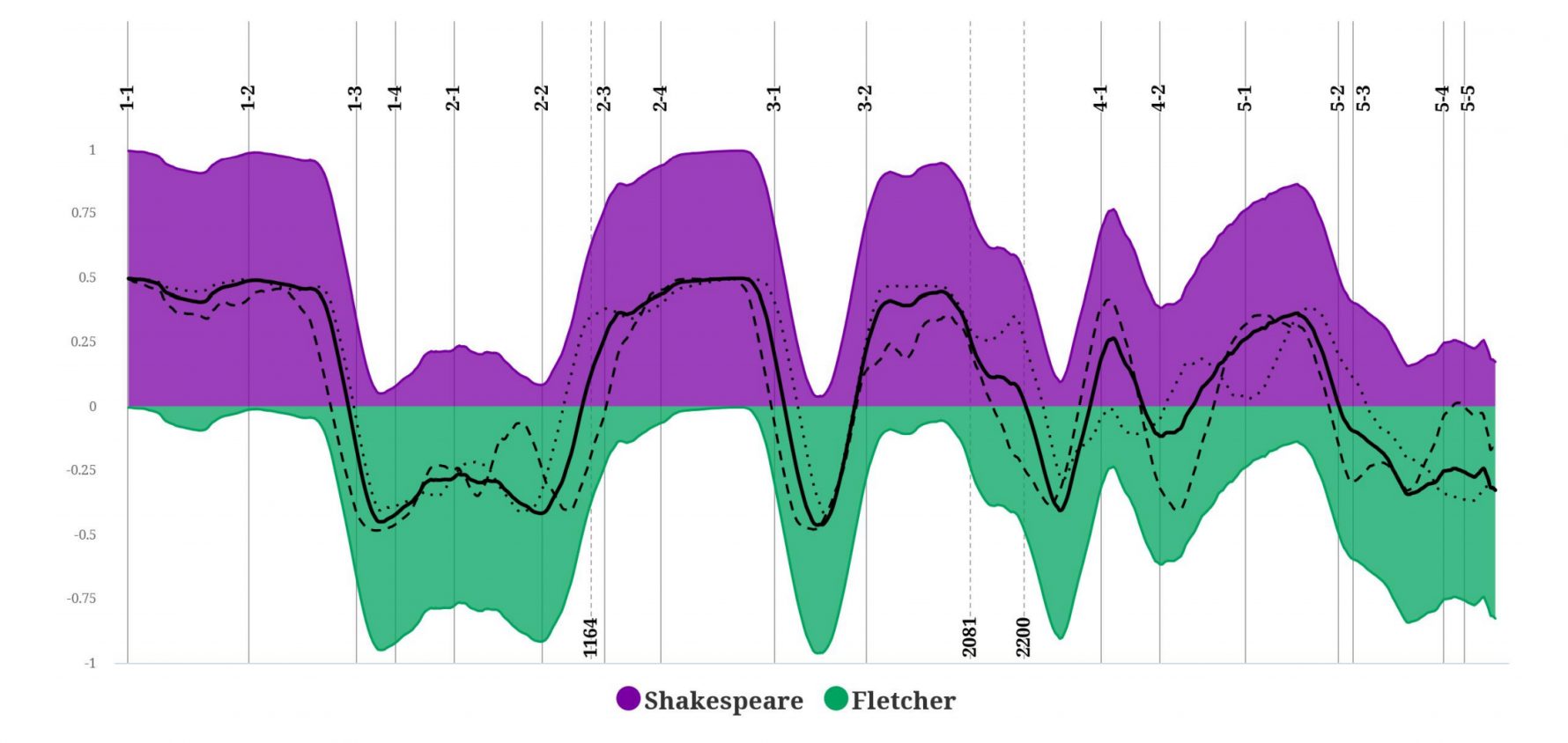 莎士比亚的部分戏剧可能有人代笔,机器学习发现了详细证据