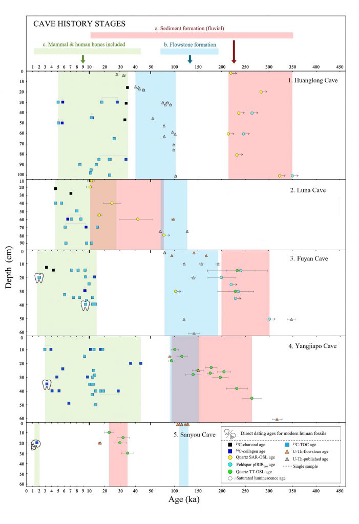 最新测年结果显示,早期现代人在中国出现的时间晚于5万年