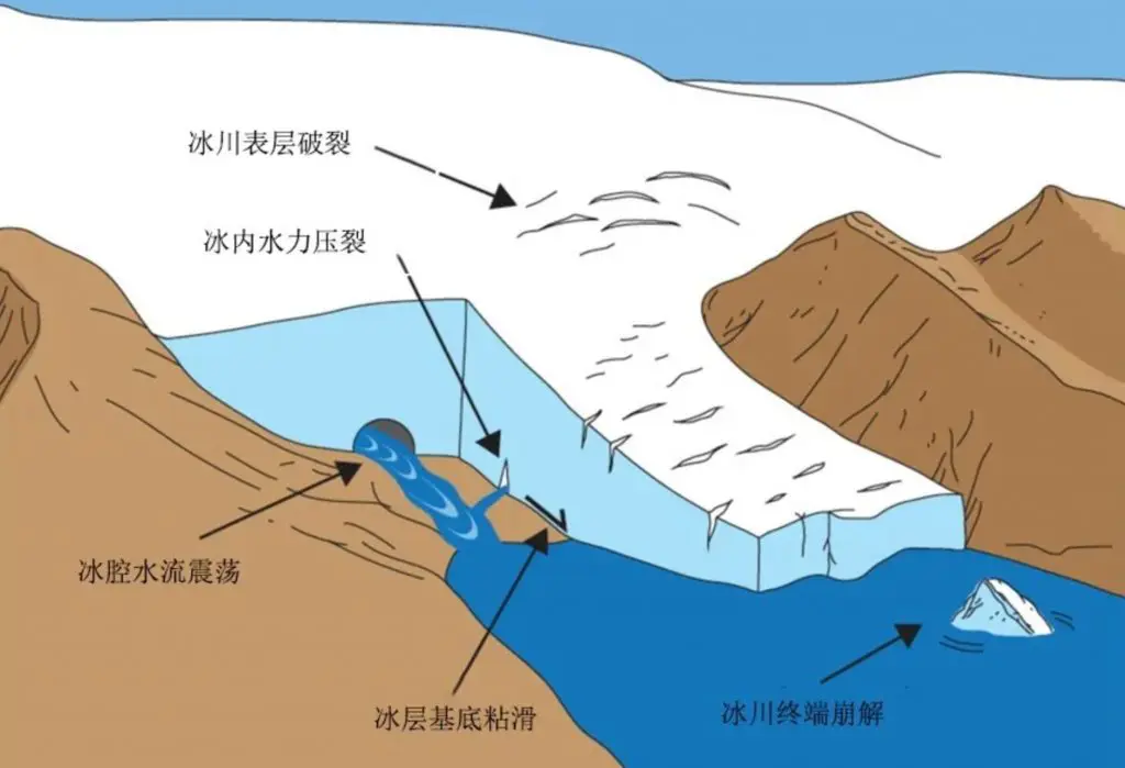 什么是冰川地震学？