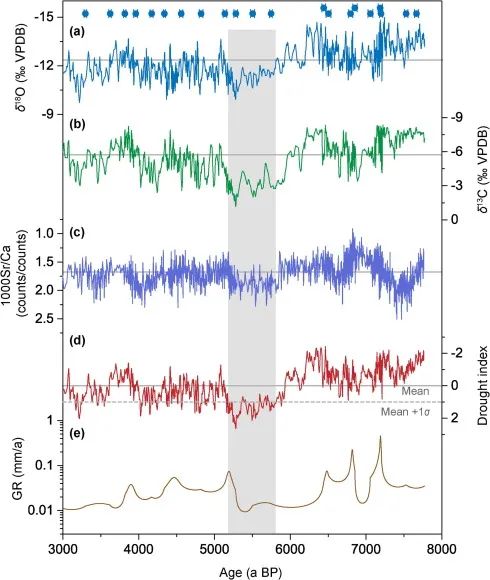 史前丝绸之路的开通受中亚超级大旱而推迟