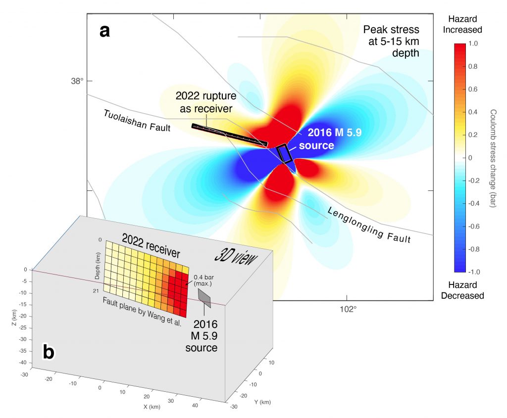图 9. 2016 年 M 5.9 地震引起的库仑应力变化加载到(a)与 2022 年M 6.6级地震发震断层方向平行的左旋走滑断层和(b)由王卫民博士提供的2022年M 6.6级地震有限断层模型上(图 3)。我们基于 USGS CMT 和 Wells and Coppersmith(1994) 的经验关系,为 2016 年地震建立了一个简单的北西逆冲均匀滑动断层模型。来源:远田静次