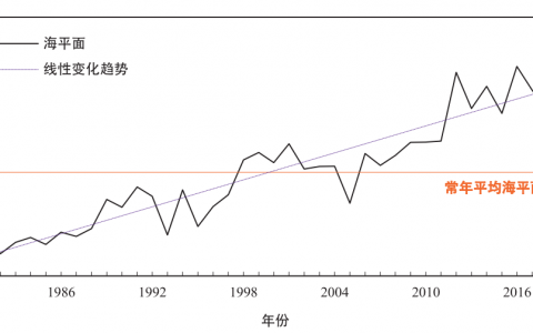 2022年中国海平面达到40年来新高