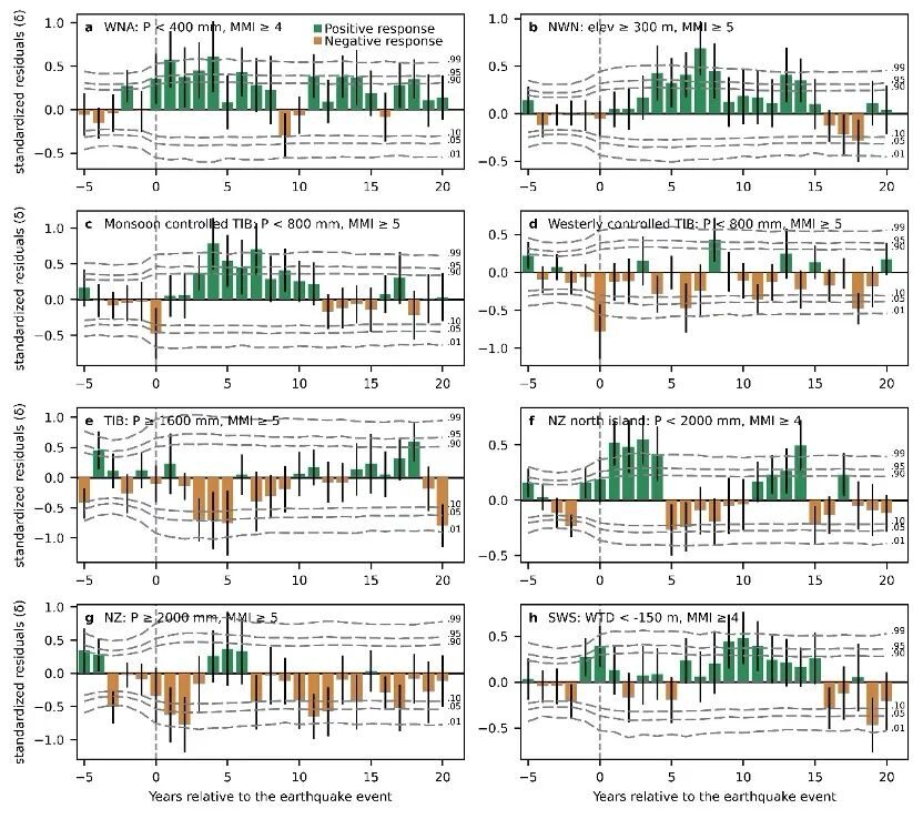 地震对森林生长的影响