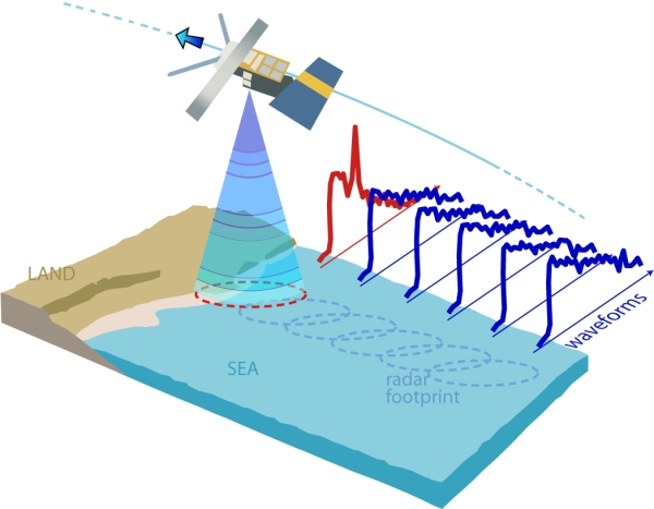 使用卫星监测海平面变化