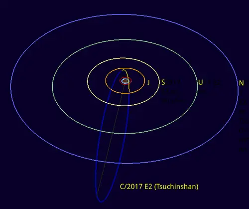C/2017 E2 (Tsuchinshan)轨道图，J、S、U、N分别是木星、土星、天王星和海王星