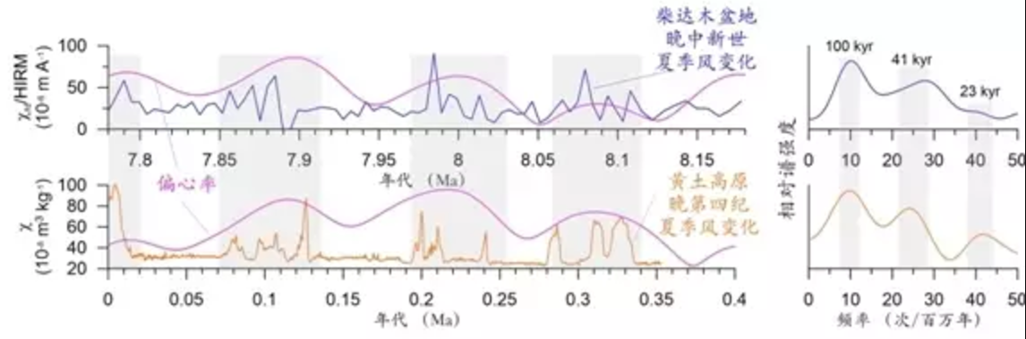 柴达木盆地晚中新世（Nie et al., 2017）与黄土高原晚第四纪（Sun et al., 2015）夏季风变化对比图 左图为原始记录，右图为各自对应的功率谱图 原始记录和功率谱图均揭示在两段时期夏季风变化以10万年周期为主